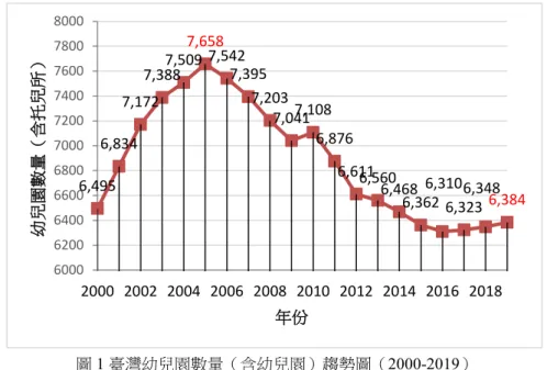 圖 1 臺灣幼兒園數量（含幼兒園）趨勢圖（2000-2019）  資料來源：整理自教育部（2020 年 4 月 6 日）。統計處。   從圖 1 能夠很清楚地了解，臺灣的幼兒園數量在 2006 年達到頂峰，有 7,658 所。而後基本上呈現下滑趨勢， 2019 年幼兒園數量下滑到 6,384 所，與 2006 年 相比足足少了 1,300 多所幼兒園(教育部，2020)，可見得少子化對幼兒園的經營 有相當大的影響。 四、臺灣幼兒教育面臨的挑戰 幼托整合後面臨不的問題不少，有招生、師資、課程設計、教學方式、照