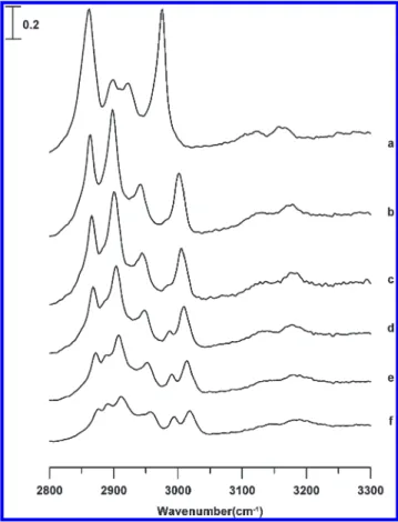 Figure 6 displays the infrared spectra of a EMI þ TFSA - /L64/ 1,4-dioxane mixture with 20 wt % EMI þ TFSA - , 40 wt % L64, and 40 wt % 1,4-dioxane, respectively, obtained under ambient pressure (curve a) and at 0.3 (curve b), 0.9 (curve c), 1.5 (curve d),