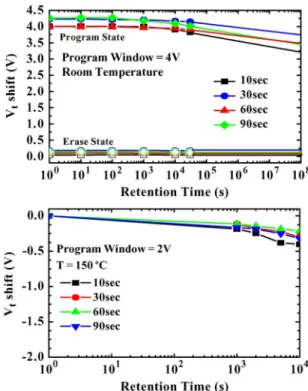 Fig. 2. Program and erase speed of SONOS with different growth time of Si-NCs.