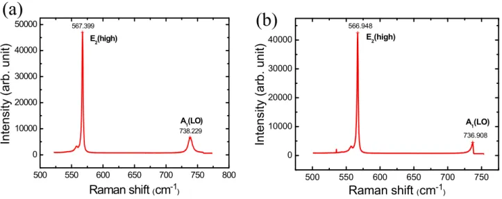 Fig. 14  The plane view Raman spectra of GaN thick-film before (a) and after (b) LLO process