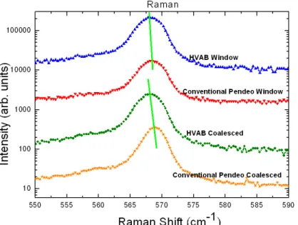 Fig. 4  Raman spectra of E 2 (high) phonon frequency of the conventional pendeo and the HVAB structures in window and in wing 