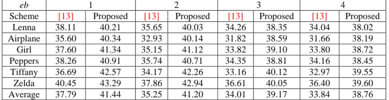Table 1.  Image quality of AMBTC-compressed images with different block sizes 