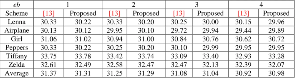 Table 4.  Performance comparison for test images with scheme  [13]  for block size 8×8 