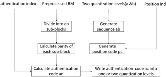 Fig. 1.  Flowchart of authentication code embedding procedure