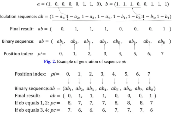 Fig. 2.  Example of generation of sequence ab
