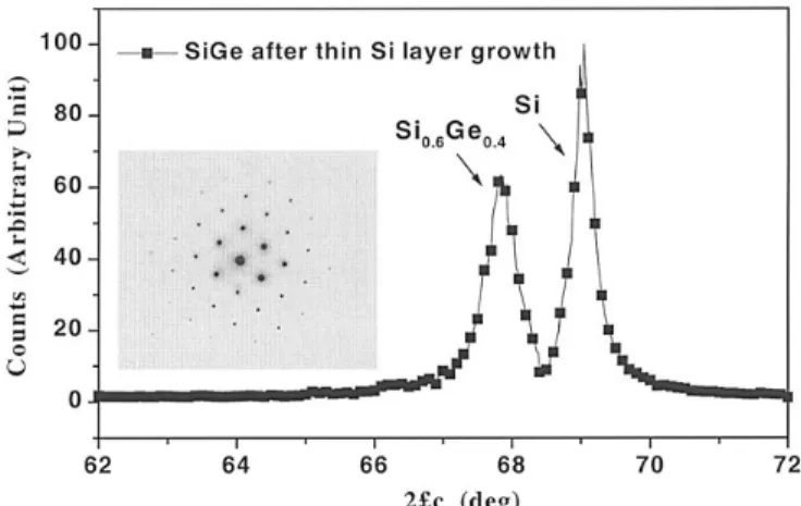 Figure 1. XRD of SiGe and Si substrate after a thin Si layer growth. The nar- nar-row linewidth of SiGe compatible to Si suggests good material quality