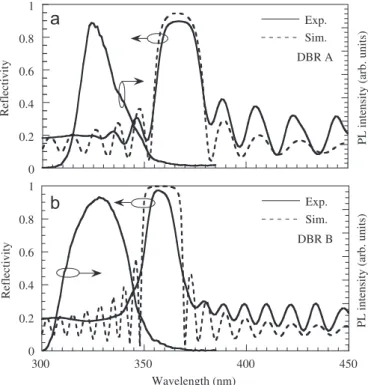 Fig. 3. (a) Measured (solid) and simulated (dashed) reﬂectivity spectra of DBR A at a peak wavelength of 367 nm