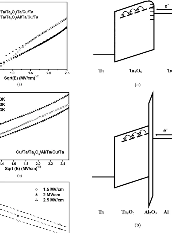Figure 9. Schematic illustration of conduction mechanisms in Ta 2 O 5 MIM capacitors with 共a兲 Ta/Cu/Ta and 共b兲 Al/Ta/Cu/Ta bottom electrodes biased at a positive voltage.
