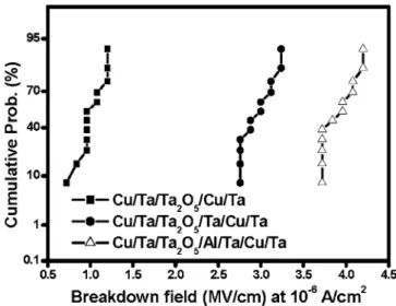 Figure 11. TDDB lifetime as a function of electric field for Ta 2 O 5 MIM capacitors with various bottom electrodes.