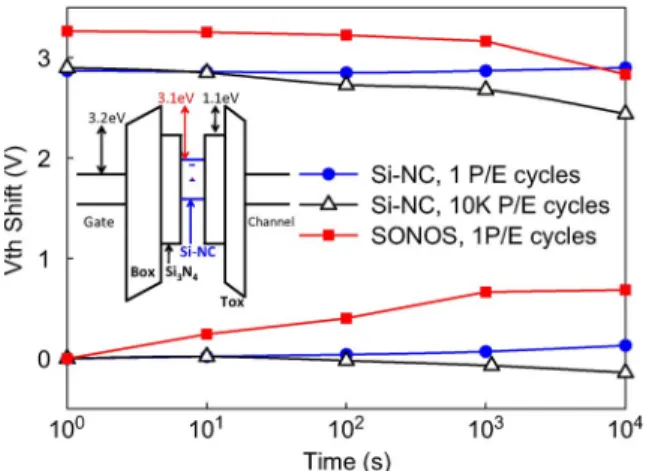 Fig. 5. Retention characteristics of Si-NC and SONOS devices at 150 ◦ C. The inset is the band diagram of poly-Si/SiO 2 /Si 3 N 4 /Si-NC/Si 3 N 4 /