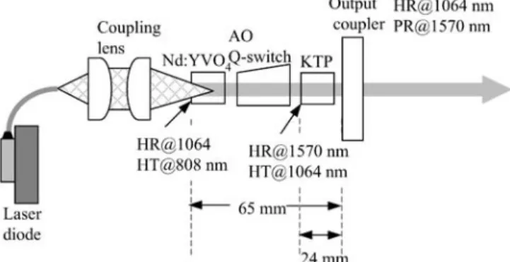 FIGURE 1 Schematic of the intracavity OPO pumped by a cw-diode- cw-diode-pumped AO Q-switched Nd:YVO 4 laser