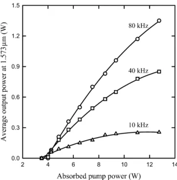 FIGURE 2 The average output power at 1573 nm versus the absorbed pump power for several pulse repetition rates