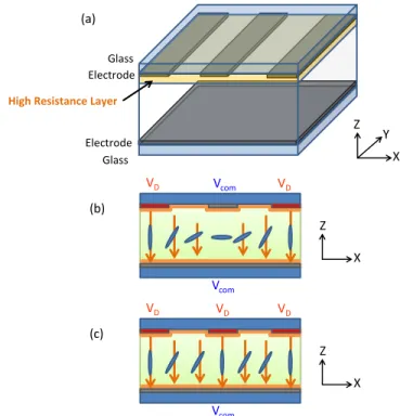 Fig.  2.  Two  electric-field-driven  LC  lenses  (ELC  lenses):  (a)  a  structure  with  external  electrodes and (b) a structure with internal electrodes