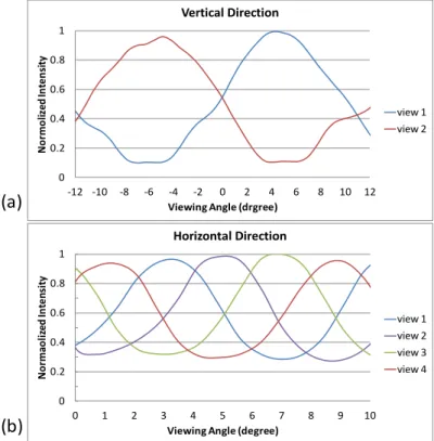 Fig.  7.  Test  of  the  focusing  ability  the  Hi-R  LC  Lens:  (a)  without  any  driving  voltage,  (b)  operating the Hi-R LC lens in the horizontal direction, and (c) operating the Hi-R LC lens in  the vertical direction ( Media 1 )