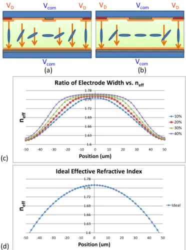 Fig. 9. The comparison of the effective refractive index between ideal lens and Hi-R LC Lens