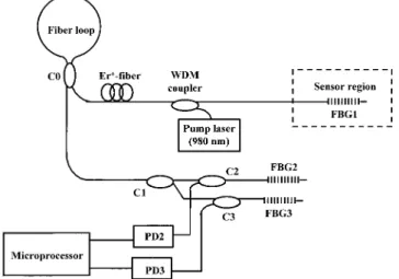 Figure 1 schematically shows the proposed FBG sensor system using a linear-cavity fiber laser scheme