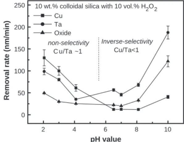 Fig. 1. Removal rates of Cu, Ta, and oxide with various pH adjusted by KOH in the slurry with 10 wt.% colloidal silica slurry and 10 vol.% H 2 O 2 .