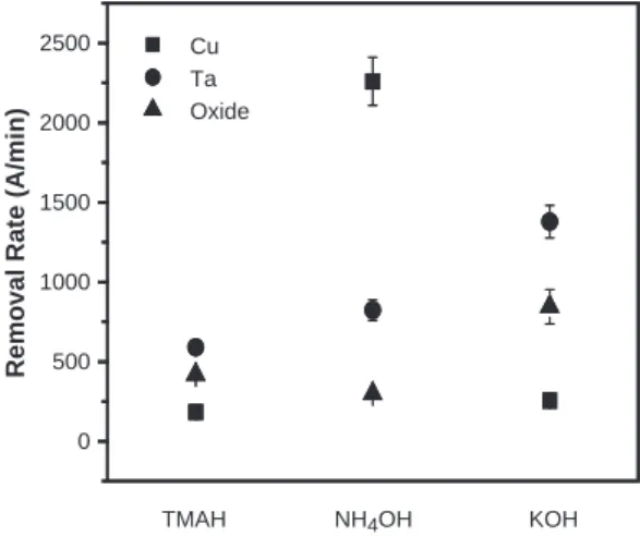 Fig. 2. Polishing rate of Cu in colloidal-silica-based slurry with H 2 O 2 using