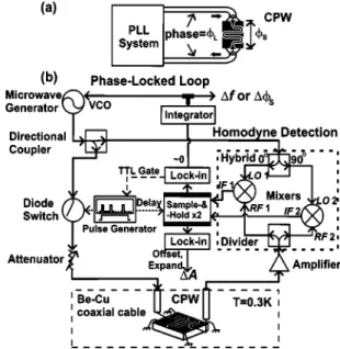 FIG. 1. Simplified schematic diagram for phase detection using a PLL. (b) Block diagram of the vector detection system