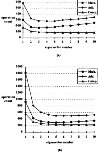 Fig.  1.  The  average  numbers  of mathematical  operations  (over-  head  included)  required  per  vector  in  codebook  design  using  the  EVM  with  variant  codebook  sizes  versus  selected  eigenvector  number  p