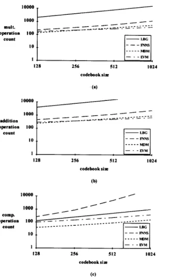 Fig.  2 shows  the  average  numbers  of  multiplica-  tion,  addition,  and  comparison  operations  required  per  vector  in  codebook  design  using  the  LBG,  the  FNNS,  the  MDM  and  the  EVM  algorithms