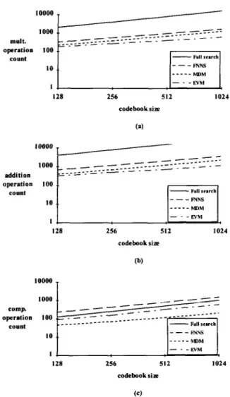 Fig.  4.  The  average  numbers  of  mathematical  operations  re-  quired  per  vector  in  image  encoding  of  four  images  (Lena,  Peppers,  Jet  and  Baboon)  versus  codebook  sizes: (a) multiplica-  tion,  (b) addition,  (c) comparison