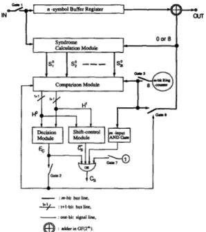 Fig. 2.  The  comparison module  of  t-error-correcting RS  codes. 