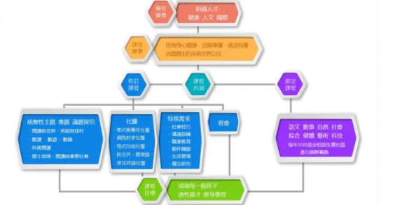 圖 1  案例學校課程架構（資料來源：案例學校課程總體計畫）  (三) 校訂課程運作期與實踐  107 學年度依據案例學校校訂課程審查指標，通過以淡水埔頂為範圍結合行 動載具學習的校訂課程有「英語地球村」 、 「鄉土地理」；以閱讀節和行動載具教 學的校訂課程有「閱讀新世界」、 「科普閱讀」，如圖一。運作方式及實踐成果如 下： 1