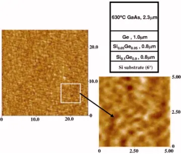 FIG. 4. 共Color online兲 AFM image and layer structures of GaAs grown on the composite Ge/ Si x Ge 1−x / Si substrate at 630 °C 共the Si substrate was 6°