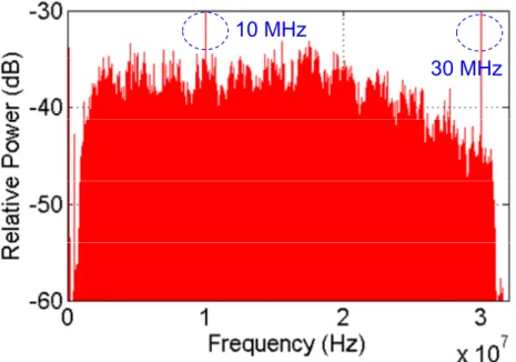 Figure 3. Measured electrical power spectrum of 30.625 MHz bandwidth at a transmission length of 1.5 m
