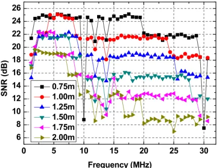 Figure 5. Measured SNR of each subcarrier with power/bit-loading algorithm under the modulation bandwidth of 1.25 to  30.625 MHz