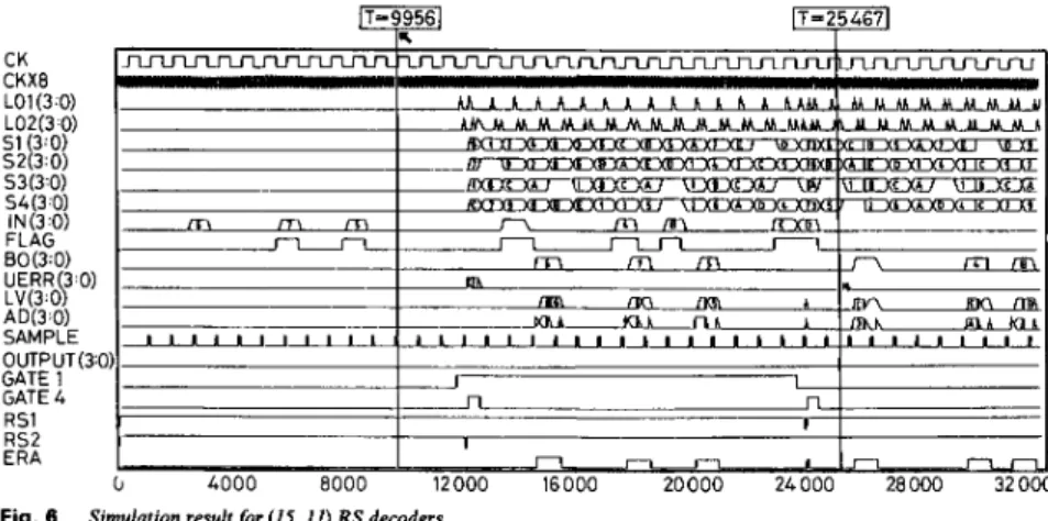 Fig.  6  Simulation result f o r   (15,  11)  RS  decoders 