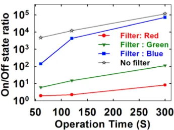 FIG. 4. Variation of extracted I D ratio of on/off state as a function of reset