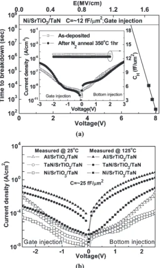 Fig. 1. (a) C–V and (b) J–V characteristics of ∼12-fF/µm 2 SrTiO 3 MIM capacitors with different Ni, TaN, or Al top electrode, respectively