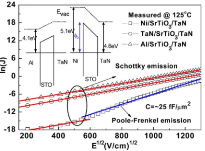 Fig. 4. Measured and calculated 125- ◦ C J−E 1/2 characteristics of ∼25-fF/µm 2 SrTiO 3 MIM capacitors with different Ni, TaN, or Al top