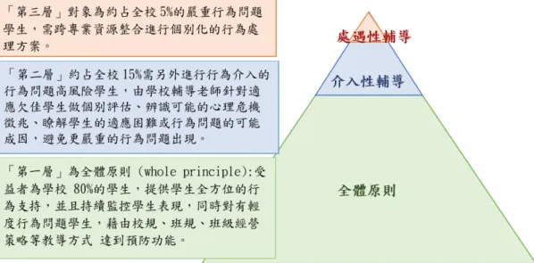 圖 1  輔導三層系統（統整王麗斐，2013；Cheney &amp; Jewell，2004） 