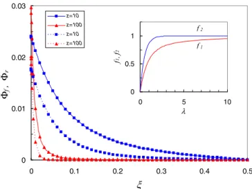 FIG. 3. The behavior of self-similar functions ( 29 ) (the inset) and the demonstration of the onset of jump behavior (the main plot): the ξ dependences of the quantities 
 f and 
 r (the solid and dotted