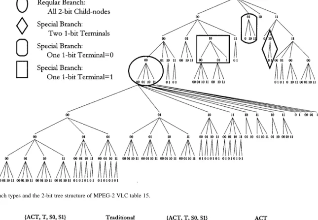 Fig. 2. Branch types and the 2-bit tree structure of MPEG-2 VLC table 15.