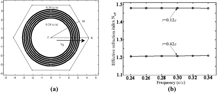 FIG. 3. 共a兲 The EFSs for the radius r 1 of air holes. The frequencies of the inner and the outer circles are 0.24 共c/a兲 and 0.34共c/a兲, respectively
