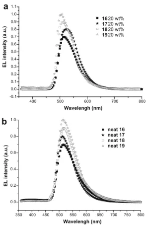 Fig. 8. The electro-optical characteristic of DLEDs containing neat 16–19 (a) brightness and current density as a function of voltage, and (b) current efﬁciency and EQE as a function of current density.