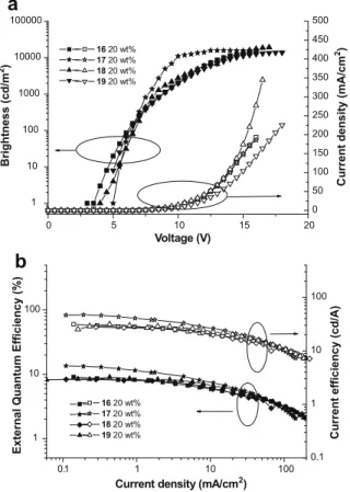 Fig. 10. The electro-optical characteristic of current–voltage (I–V) curves in DLEDs containing CBP with various dopant ratios of (a) compound 16 and (b) compound 19.