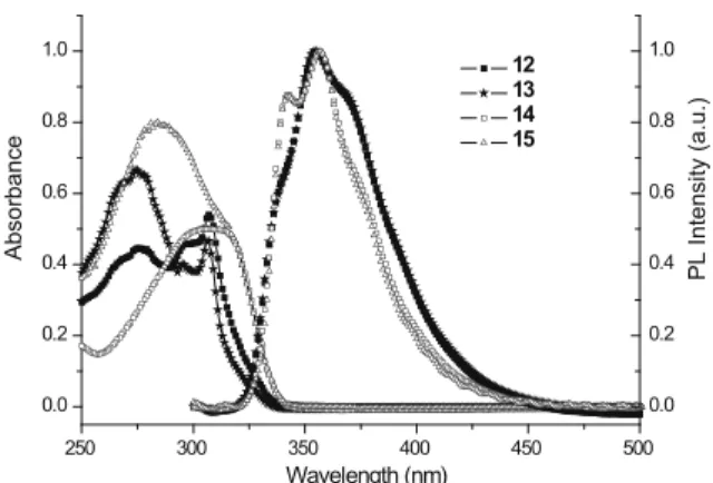 Fig. 1. The absorption spectra and PL of 12–15 in CH 2 Cl 2 solution.