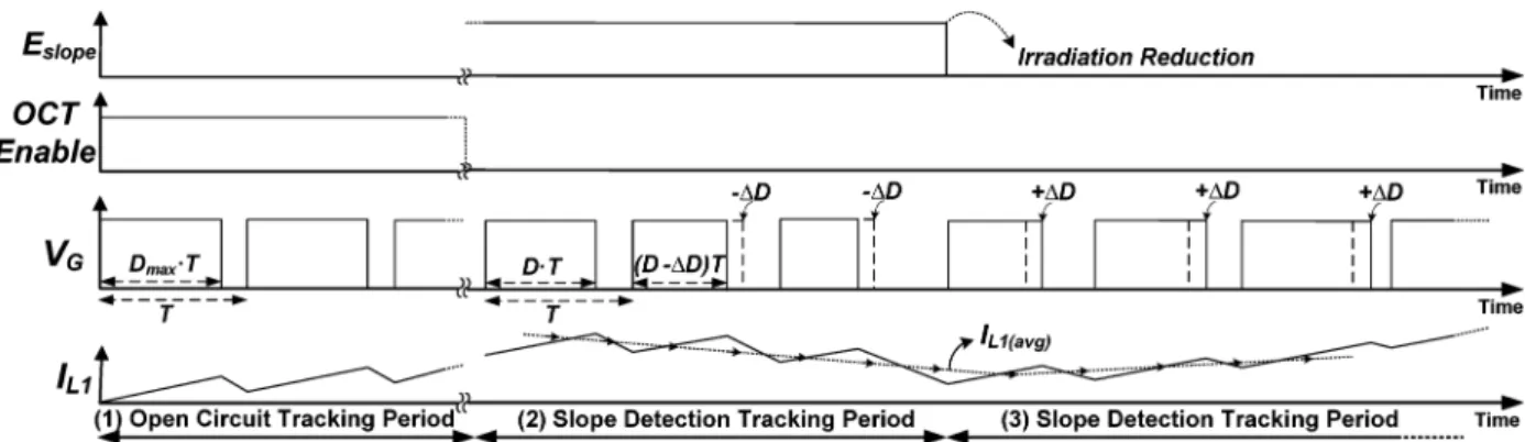 Fig. 6. Timing diagram of the proposed MPP tracking algorithm.
