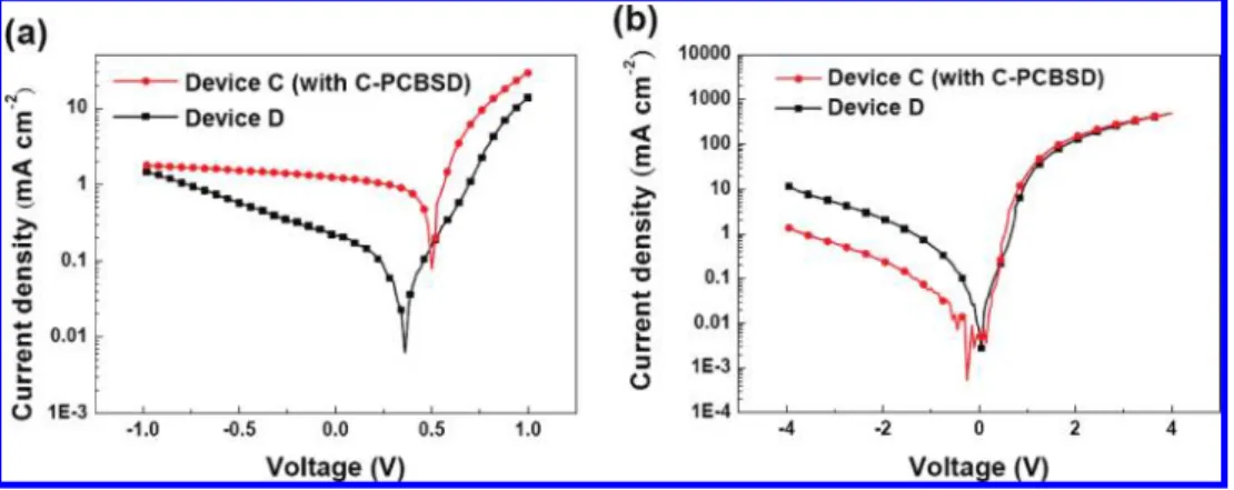 Figure 5a shows the J-V characteristics of the planar heterojunction devices under AM 1.5 G illumination