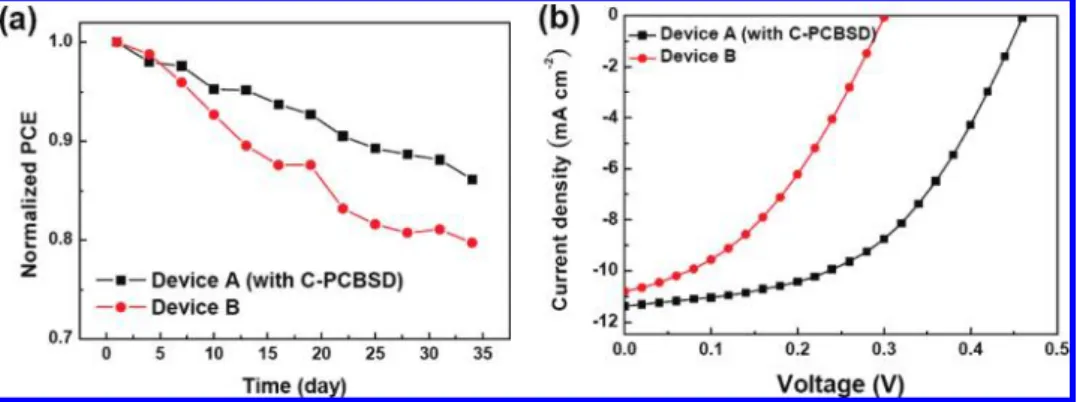 Figure 6. (a) Normalized PCEs as a function of time for devices A and B stored for 35 days in air under ambient conditions