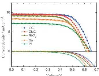 Fig. 1 Photocurrent–voltage curves of the DSCs based on non-Pt and Pt CEs.