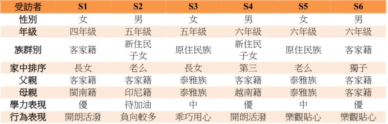 表 1  本研究受訪者背景資料彙整表  受訪者 S1  S2  S3  S4  S5  S6  性別 女 男 女 男 女 男 年級 四年級  五年級  五年級  六年級  六年級  六年級  族群別 客家籍 新住民 子女 原住民族 新住民子女 原住民族 客家籍 家中排序 長女 老么 長女 第三 老么 獨子 父親 客家籍 客家籍 泰雅族 客家籍 泰雅族 客家籍 母親 閩南籍 印尼籍 泰雅族 越南籍 泰雅族 客家籍 學力表現 優 待加油 中 優 中 優 行為表現 開朗活潑 負向較多 乖巧用心 開朗活潑 樂觀貼心