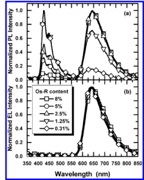 Figure 1. UV-Vis absorbance (9) and PL spectra (0) of the Os complex,