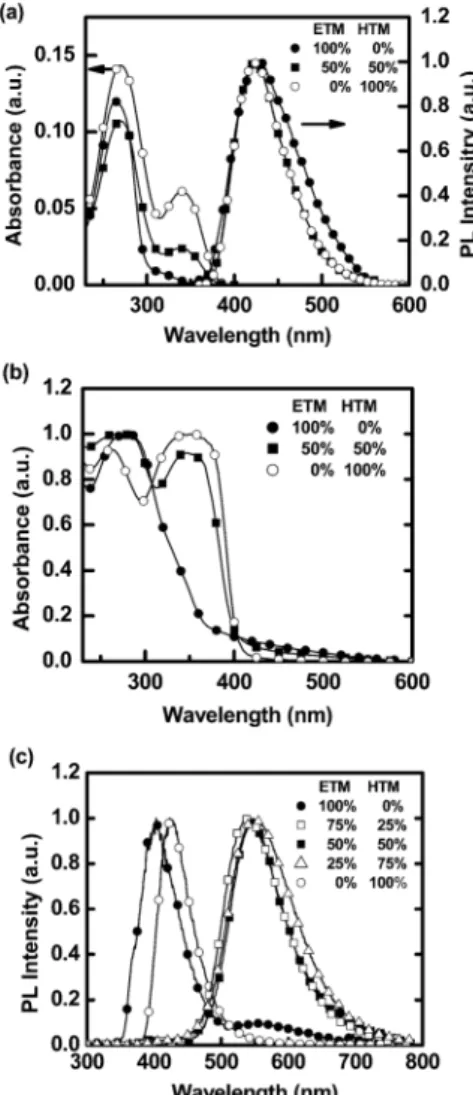 Fig. 2a presents the UV-visible absorption and photo- photo-luminescence (PL) spectra of HTM and ETM in acetonitrile solutions (10 5 M)