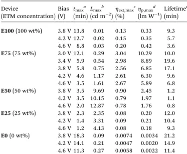 Fig. 4 PL spectra of thin ﬁlms of a HTM–ETM mixture (HTM : ETM ¼ 1 : 3, weight ratio) dispersed in PMMA on quartz substrates.